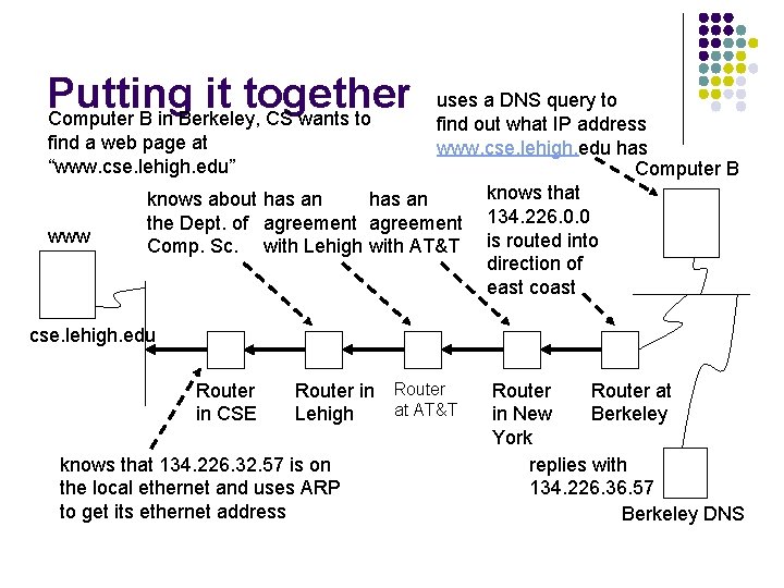 Putting it together Computer B in Berkeley, CS wants to uses a DNS query Putting it together Computer B in Berkeley, CS wants to uses a DNS query