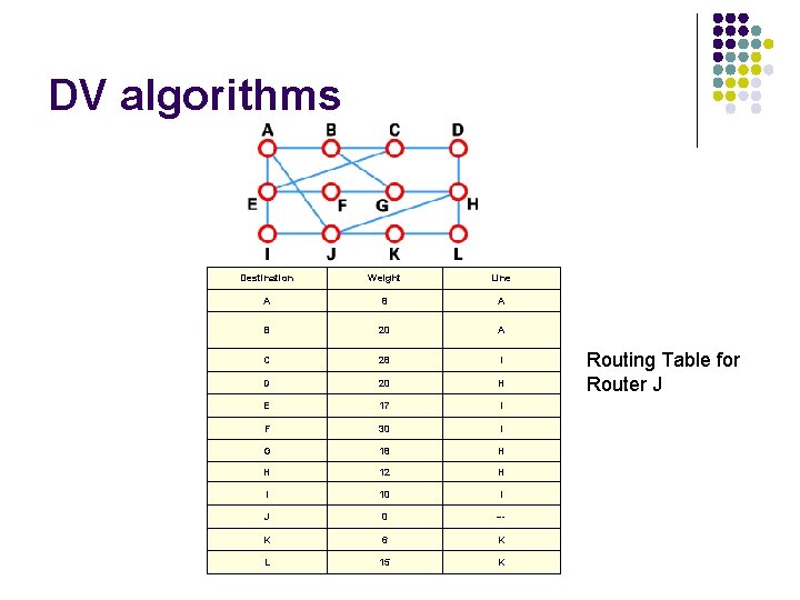 DV algorithms Destination Weight Line A 8 A B 20 A C 28 I DV algorithms Destination Weight Line A 8 A B 20 A C 28 I