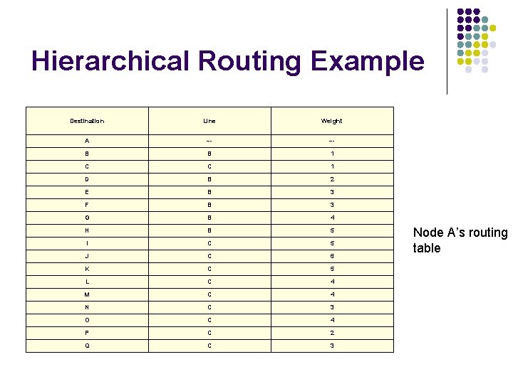 Hierarchical Routing Example Destination Line Weight A --- B B 1 C C 1 Hierarchical Routing Example Destination Line Weight A --- B B 1 C C 1