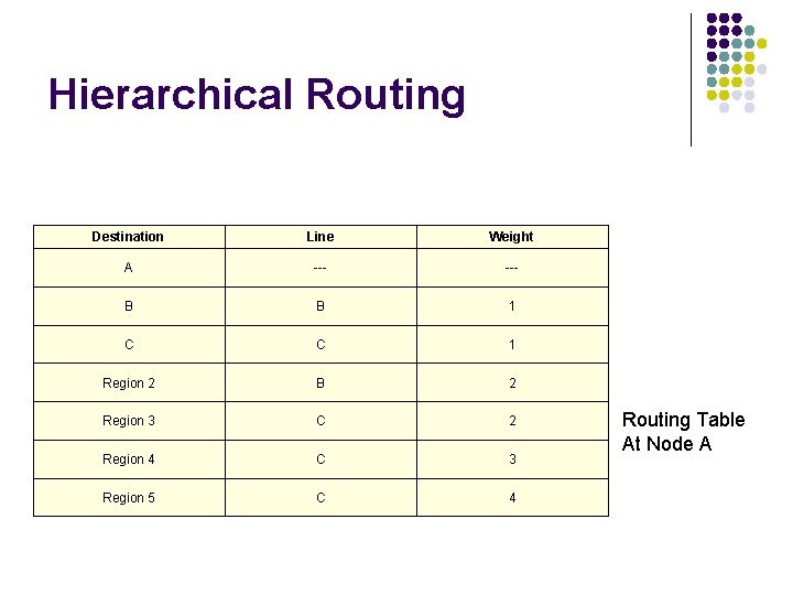 Hierarchical Routing Destination Line Weight A --- B B 1 C C 1 Region Hierarchical Routing Destination Line Weight A --- B B 1 C C 1 Region