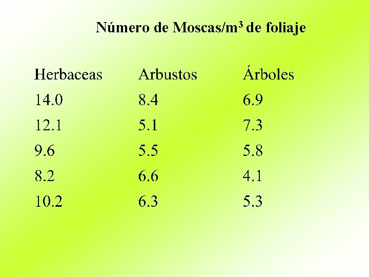 Número de Moscas/m 3 de foliaje 