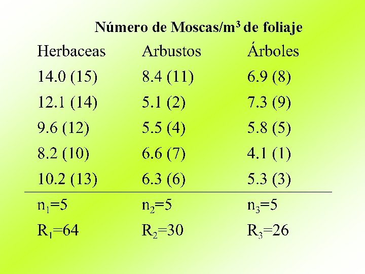 Número de Moscas/m 3 de foliaje 