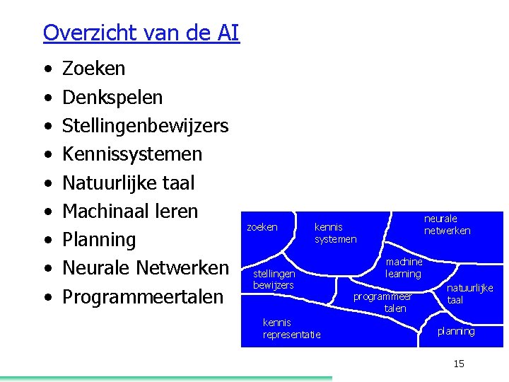 Overzicht van de AI • • • Zoeken Denkspelen Stellingenbewijzers Kennissystemen Natuurlijke taal Machinaal