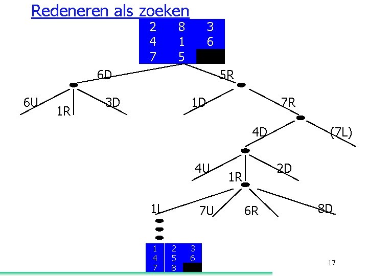 Redeneren als zoeken 2 4 7 8 1 5 3 6 6 D 6