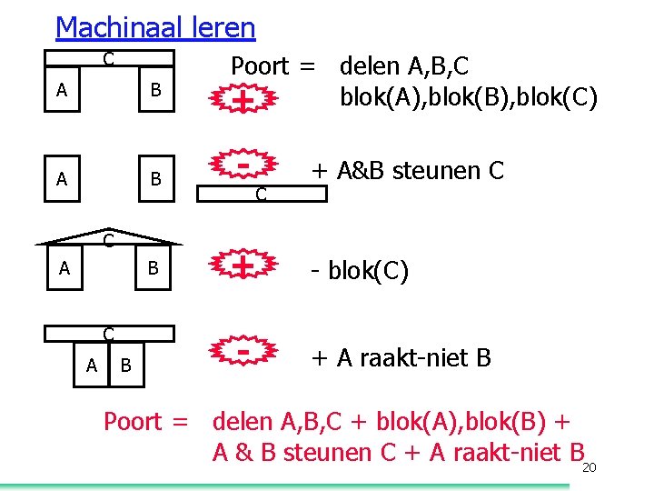 Machinaal leren C Poort = delen A, B, C blok(A), blok(B), blok(C) + A