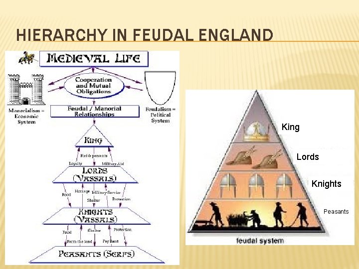 HIERARCHY IN FEUDAL ENGLAND King Lords Knights Peasants 