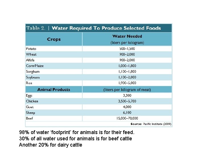 98% of water ‘footprint’ for animals is for their feed. 30% of all water 98% of water ‘footprint’ for animals is for their feed. 30% of all water