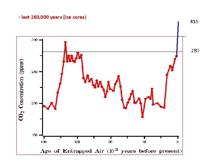 - last 160, 000 years (ice cores) 416 280 - last 160, 000 years (ice cores) 416 280