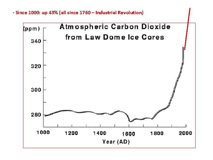 - Since 1000: up 43% (all since 1760 – Industrial Revolution) - Since 1000: up 43% (all since 1760 – Industrial Revolution)