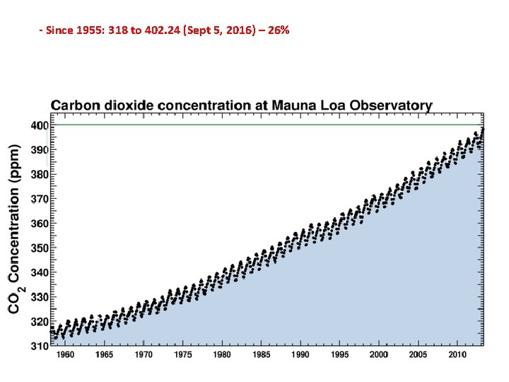 - Since 1955: 318 to 402. 24 (Sept 5, 2016) – 26% - Since 1955: 318 to 402. 24 (Sept 5, 2016) – 26%