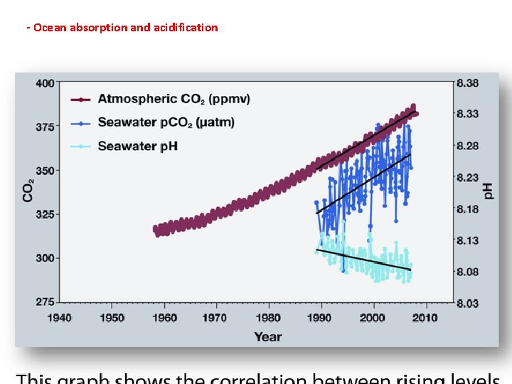 - Ocean absorption and acidification - Ocean absorption and acidification