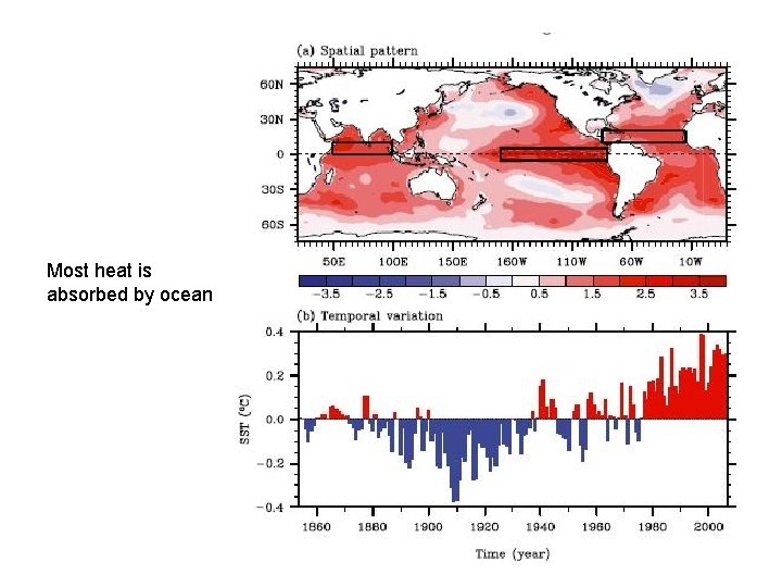 Most heat is absorbed by ocean Most heat is absorbed by ocean