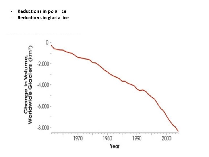 - Reductions in polar ice - Reductions in glacial ice - Reductions in polar ice - Reductions in glacial ice