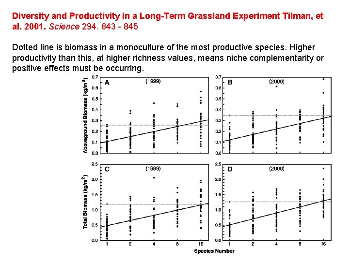Diversity and Productivity in a Long-Term Grassland Experiment Tilman, et al. 2001. Science 294. Diversity and Productivity in a Long-Term Grassland Experiment Tilman, et al. 2001. Science 294.
