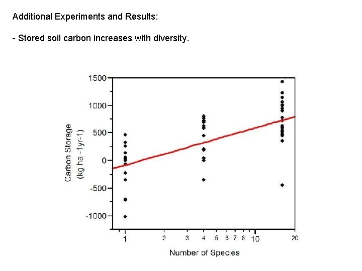 Additional Experiments and Results: - Stored soil carbon increases with diversity. Additional Experiments and Results: - Stored soil carbon increases with diversity.