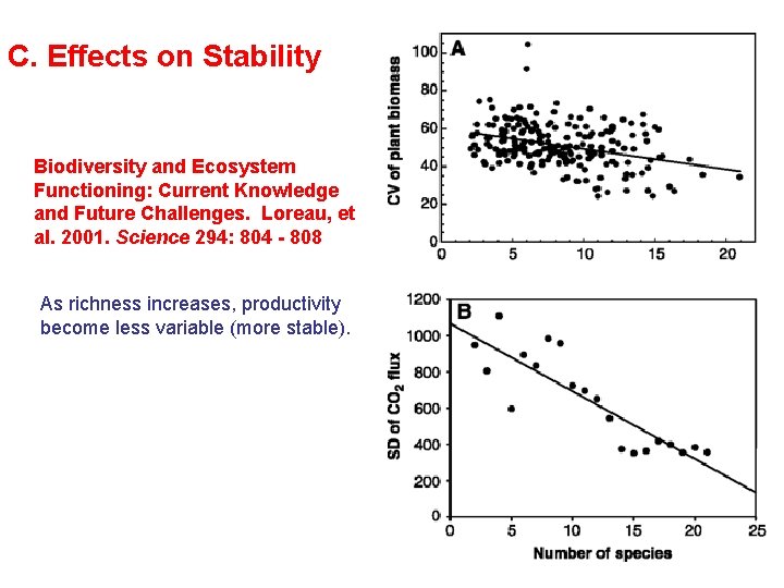 C. Effects on Stability Biodiversity and Ecosystem Functioning: Current Knowledge and Future Challenges. Loreau, C. Effects on Stability Biodiversity and Ecosystem Functioning: Current Knowledge and Future Challenges. Loreau,