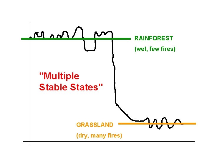 RAINFOREST (wet, few fires) "Multiple Stable States" GRASSLAND (dry, many fires) RAINFOREST (wet, few fires) "Multiple Stable States" GRASSLAND (dry, many fires)