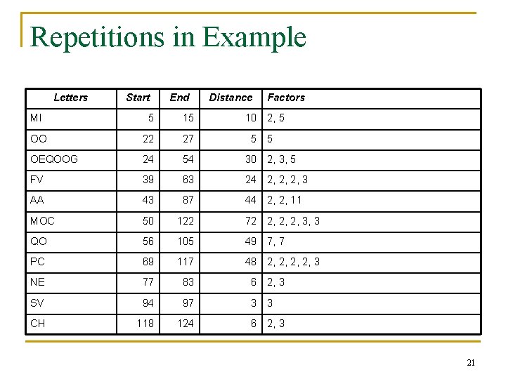 Repetitions in Example Letters Start End Distance Factors MI 5 15 10 2, 5