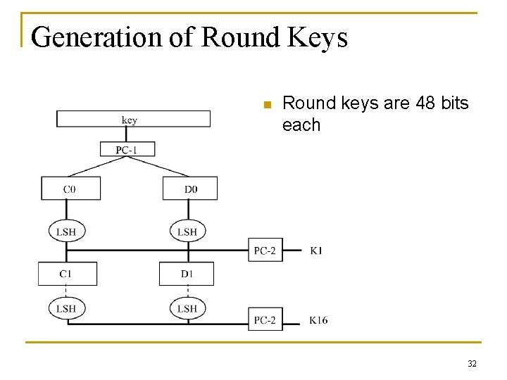 Generation of Round Keys n Round keys are 48 bits each 32 