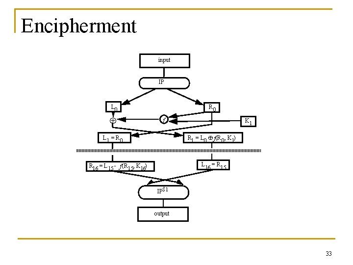 Encipherment input IP L 0 Å R 0 f K 1 R 1 =