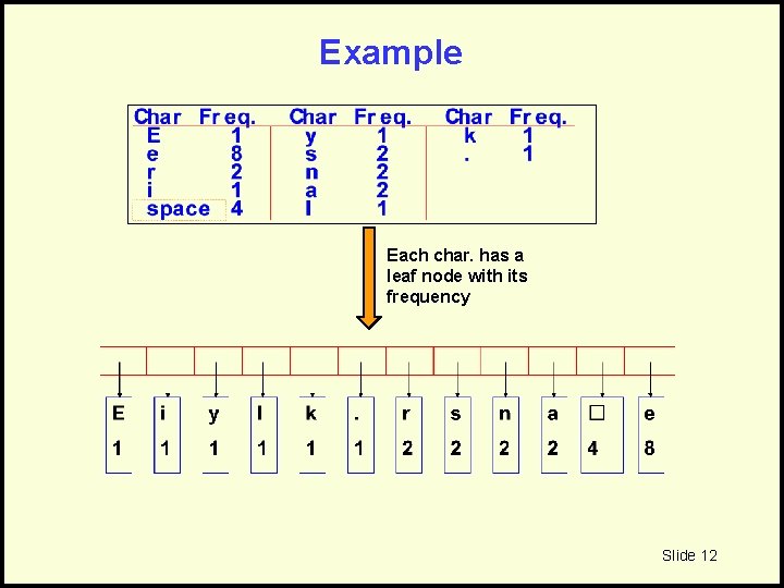 Example Each char. has a leaf node with its frequency Slide 12 