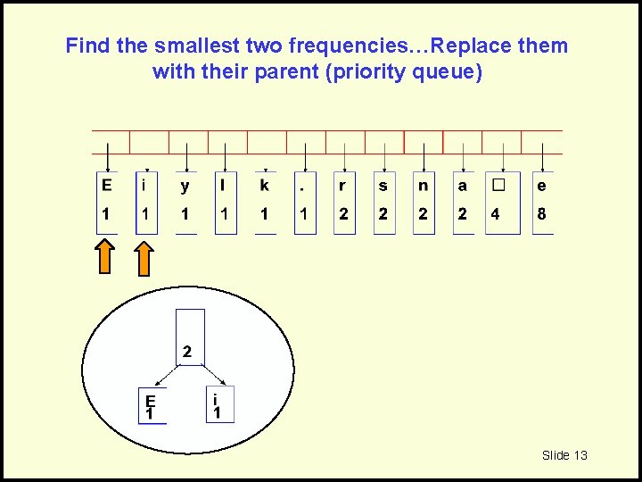 Find the smallest two frequencies…Replace them with their parent (priority queue) Slide 13 