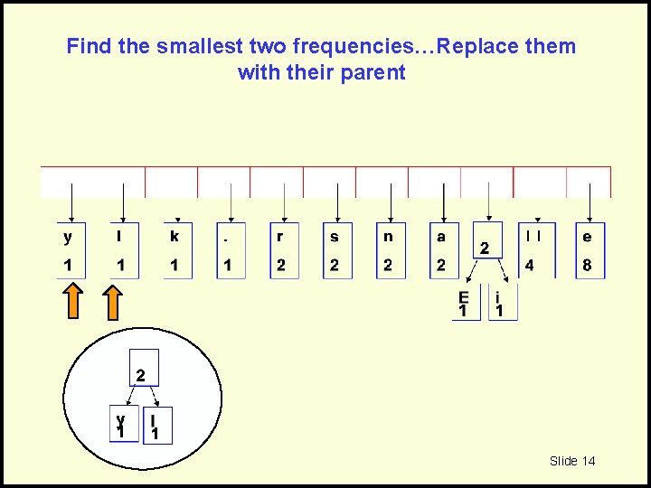 Find the smallest two frequencies…Replace them with their parent Slide 14 