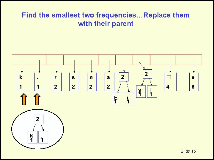 Find the smallest two frequencies…Replace them with their parent Slide 15 