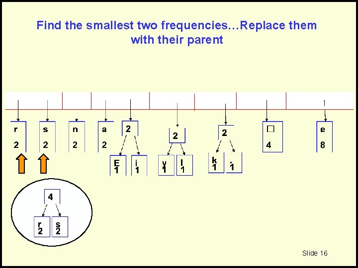 Find the smallest two frequencies…Replace them with their parent Slide 16 