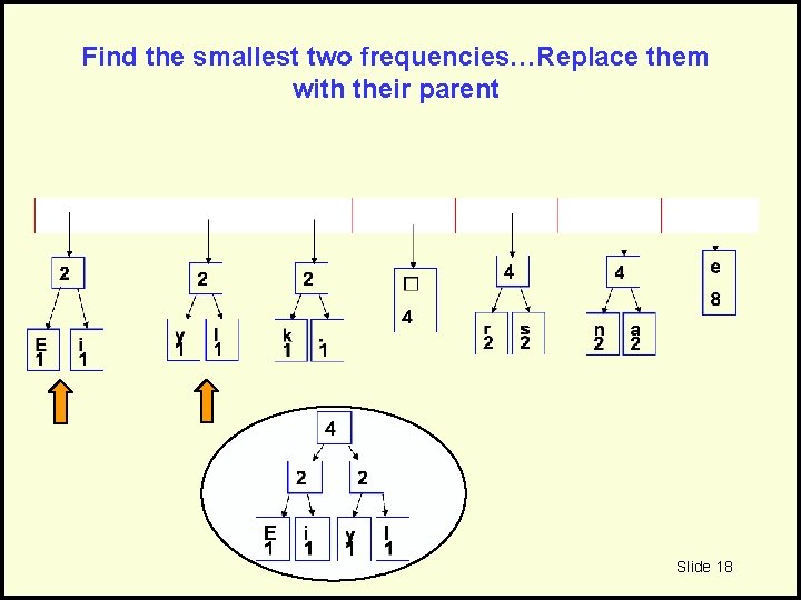 Find the smallest two frequencies…Replace them with their parent Slide 18 