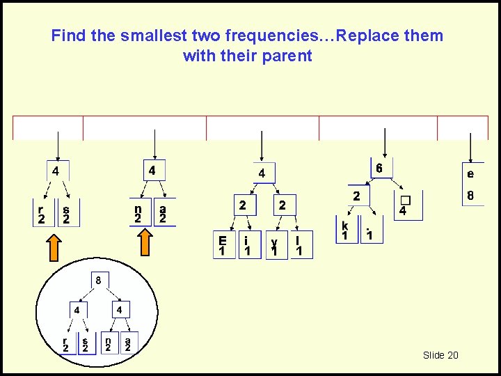 Find the smallest two frequencies…Replace them with their parent Slide 20 