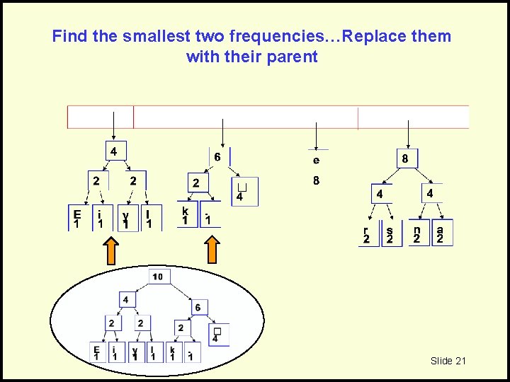 Find the smallest two frequencies…Replace them with their parent Slide 21 