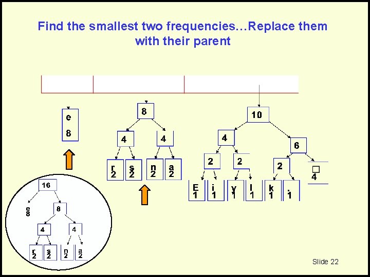 Find the smallest two frequencies…Replace them with their parent Slide 22 