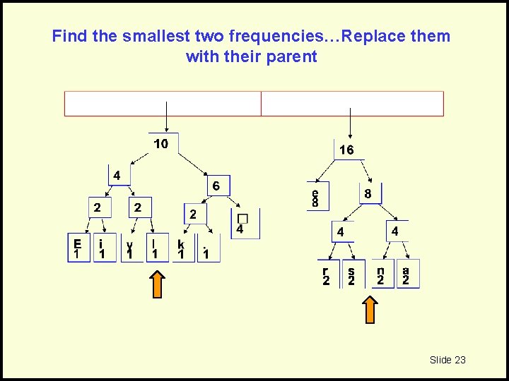 Find the smallest two frequencies…Replace them with their parent Slide 23 