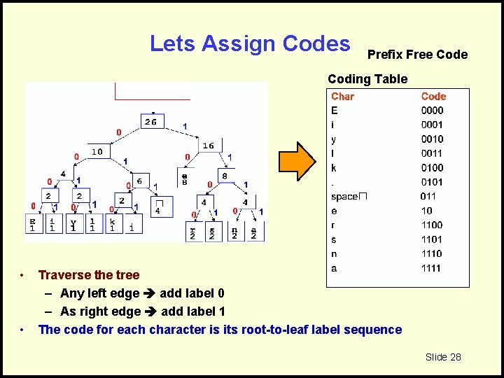 Lets Assign Codes Prefix Free Coding Table • • Traverse the tree – Any