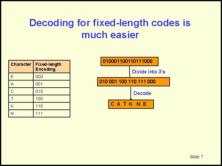 Decoding for fixed-length codes is much easier Character Fixed-length Encoding E 000 A 001