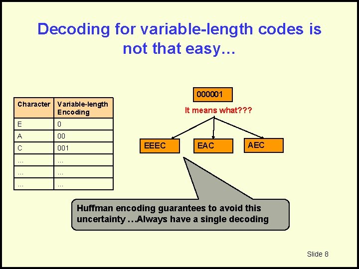 Decoding for variable-length codes is not that easy… 000001 Character Variable-length Encoding E 0