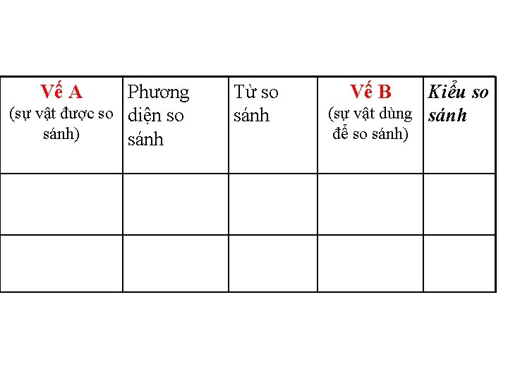 Vế A Phương (sự vật được so diện so sánh) sánh Từ so sánh