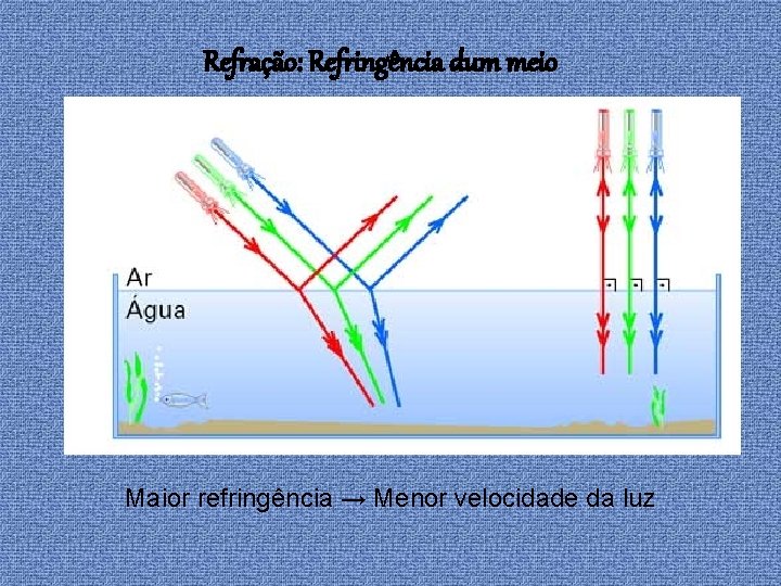 Refração: Refringência dum meio Maior refringência → Menor velocidade da luz 