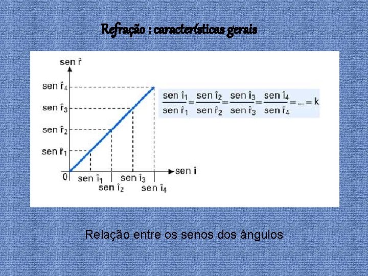 Refração : características gerais Relação entre os senos dos ângulos 