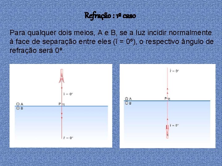 Refração : 1º caso Para qualquer dois meios, A e B, se a luz