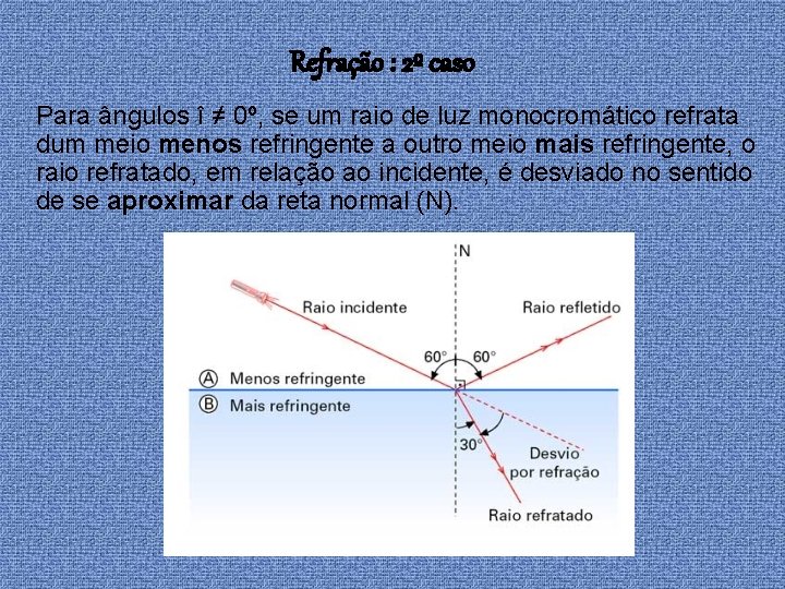 Refração : 2º caso Para ângulos î ≠ 0º, se um raio de luz