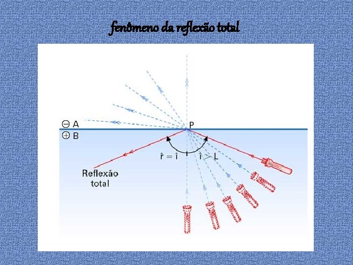 fenômeno da reflexão total 