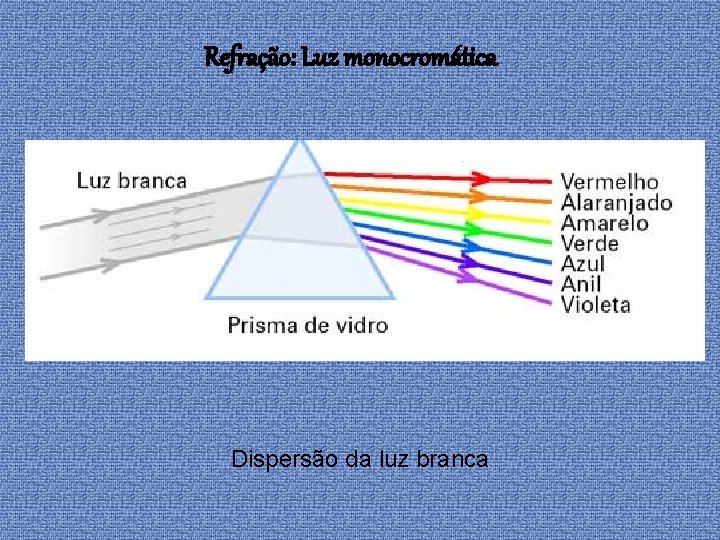 Refração: Luz monocromática Dispersão da luz branca 