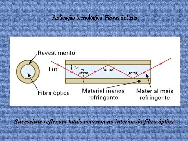 Aplicação tecnológica: Fibras ópticas Sucessivas reflexões totais ocorrem no interior da fibra óptica 