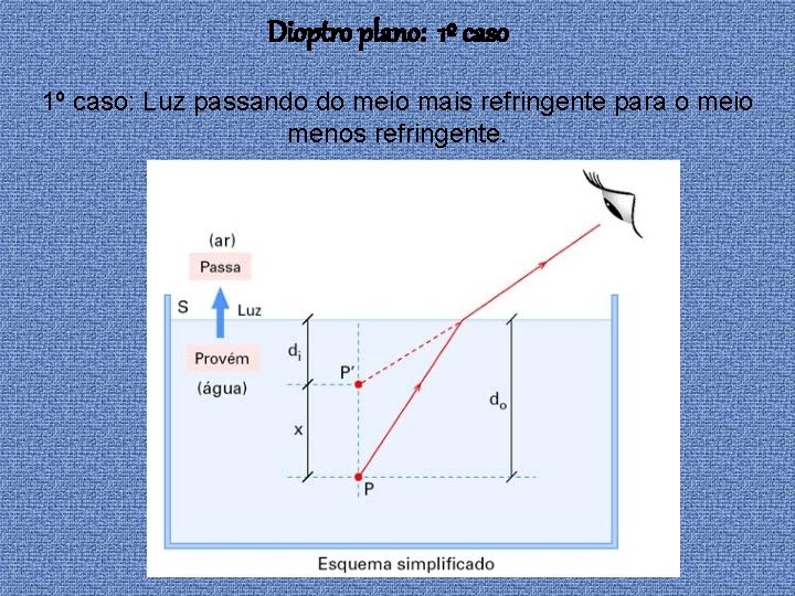 Dioptro plano: 1º caso: Luz passando do meio mais refringente para o meio menos