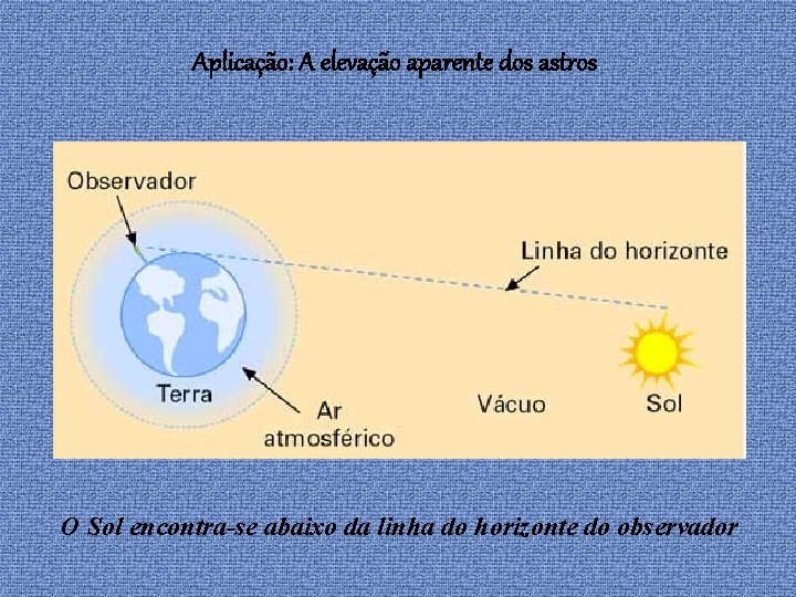 Aplicação: A elevação aparente dos astros O Sol encontra-se abaixo da linha do horizonte