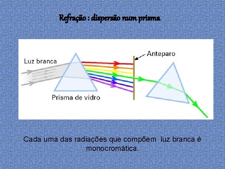 Refração : dispersão num prisma Cada uma das radiações que compõem luz branca é