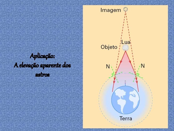 Aplicação: A elevação aparente dos astros 