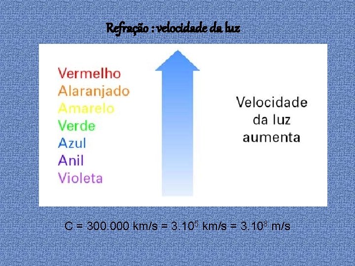 Refração : velocidade da luz C = 300. 000 km/s = 3. 105 km/s